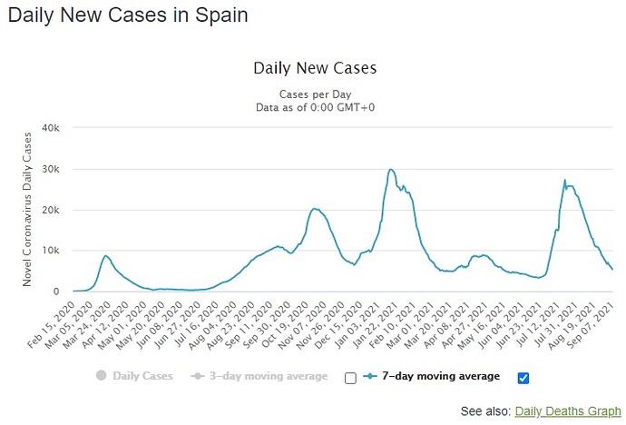 Spain daily cases 7 day rolling average