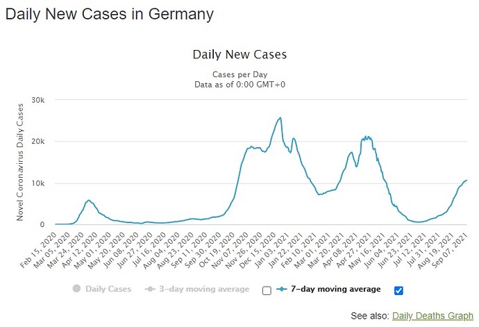 Germany daily cases 7 day rolling average