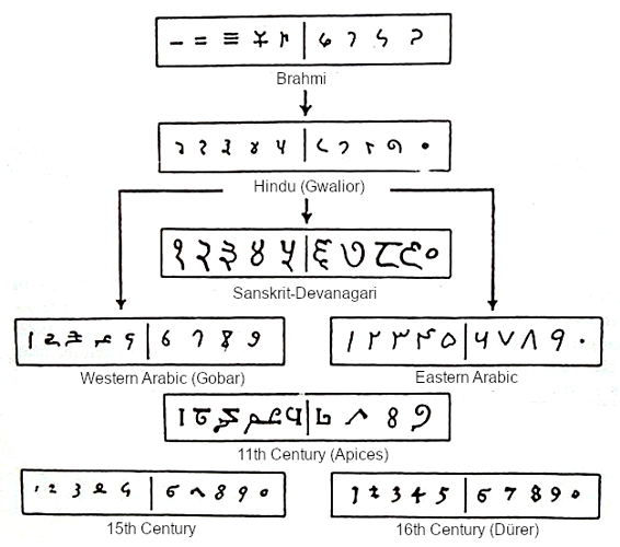 The_Brahmi_numeral_system_and_its_descendants (1)