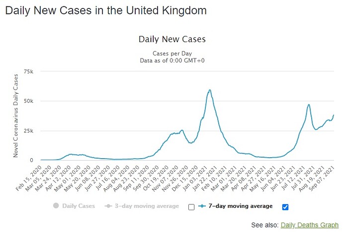 uk daily cases 7 day rolling average