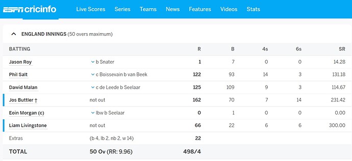 England v Netherlands 498 for 4 batting scorecard