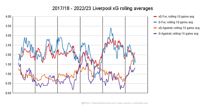 2017_18 - 2022_23 Liverpool xG rolling averages