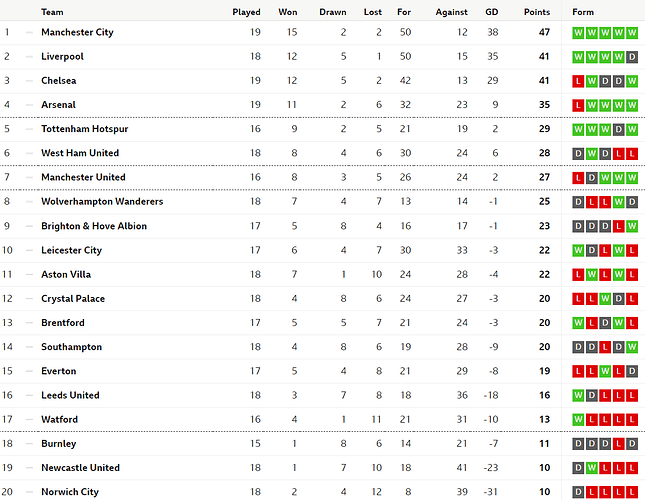 PL Table 27.12.2021