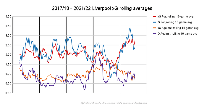 xG rolling averages