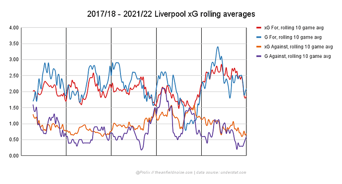 2017_18 - 2021_22 Liverpool xG rolling averages