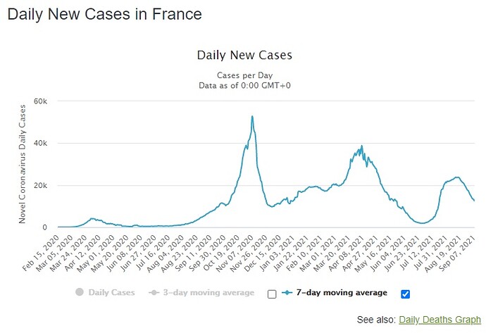 France daily cases 7 day rolling average