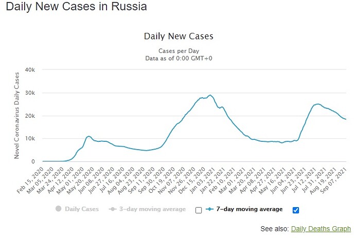 russia daily cases 7 day rolling average