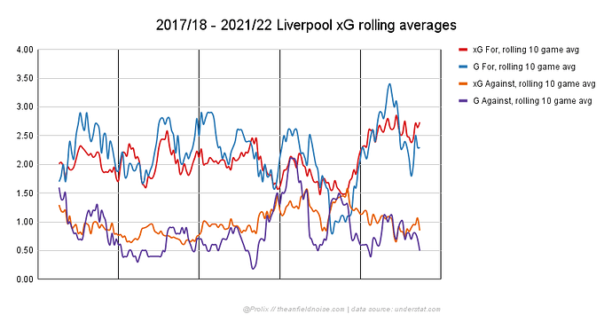 2017_18 - 2021_22 Liverpool xG rolling averages (1)