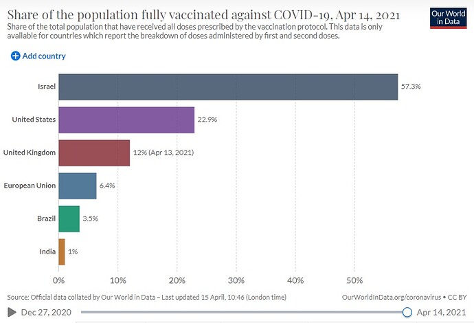 Share of population who are fully vaccinated