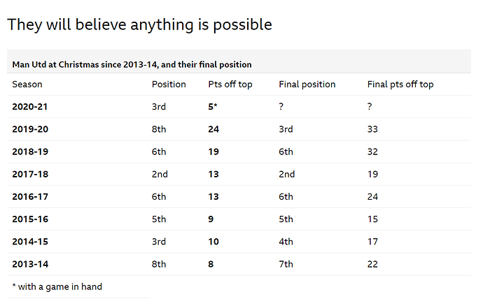 UTD table