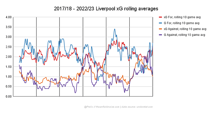 2017_18 - 2022_23 Liverpool xG rolling averages