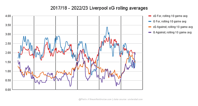 2017_18 - 2022_23 Liverpool xG rolling averages