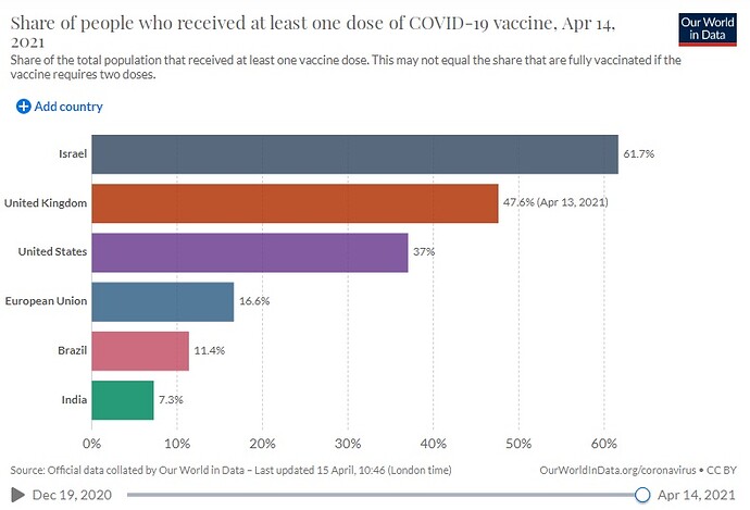 Share of population who have received at least one dose of vaccine