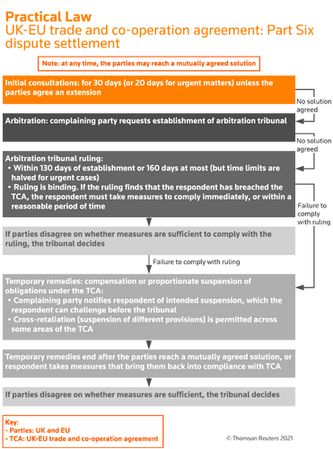 UK EU dispute resolution flow chart