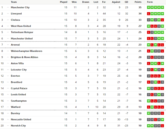 PL table 8.12.2021