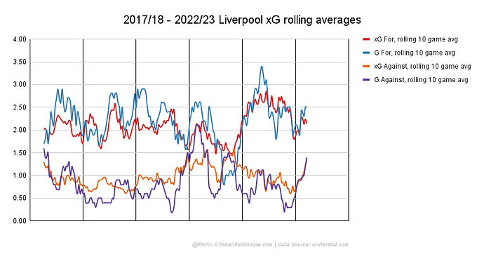 2017_18 - 2022_23 Liverpool xG rolling averages