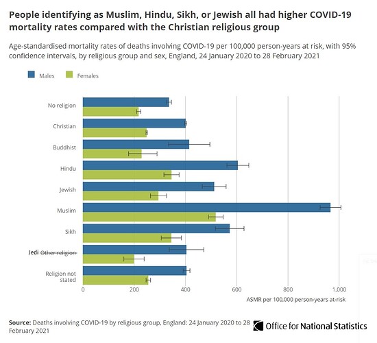 Covid Deaths by Religious Group England 24 Jan 2020 to 28 Feb 2021 jedi