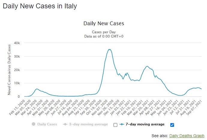 Italy daily cases 7 day rolling average