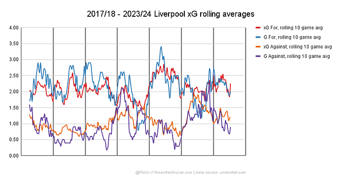 2017_18 - 2023_24 Liverpool xG rolling averages