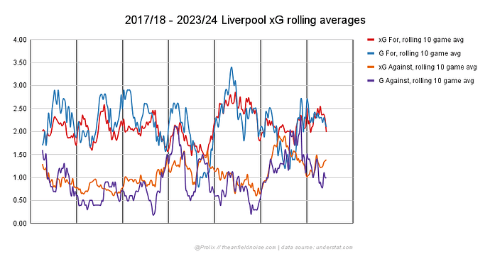 2017_18 - 2023_24 Liverpool xG rolling averages