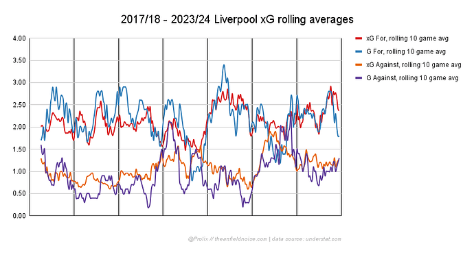 2017_18 - 2023_24 Liverpool xG rolling averages