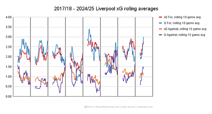 2017_18 - 2024_25 Liverpool xG rolling averages