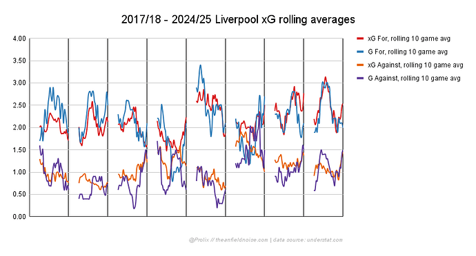 2017_18 - 2024_25 Liverpool xG rolling averages