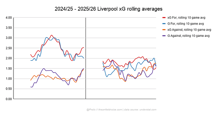 2024_25 - 2025_26 Liverpool xG rolling averages