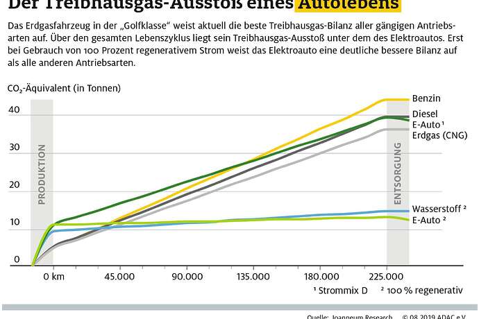 treibhausgase-im-gesamten-pkw-lebenszyklus