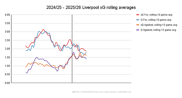 2024_25 - 2025_26 Liverpool xG rolling averages