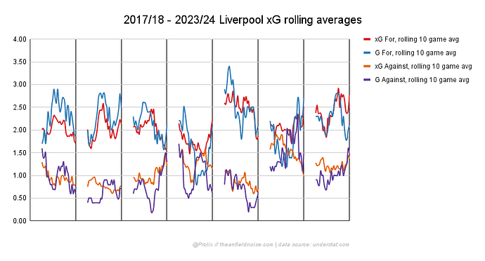 2017_18 - 2023_24 Liverpool xG rolling averages