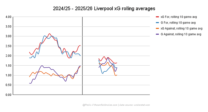 2024_25 - 2025_26 Liverpool xG rolling averages