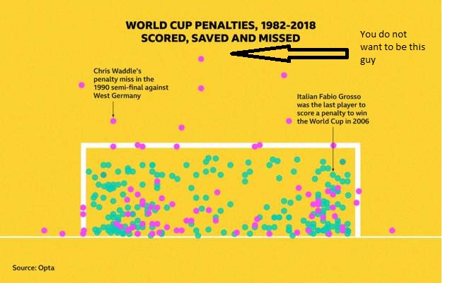 Penalties