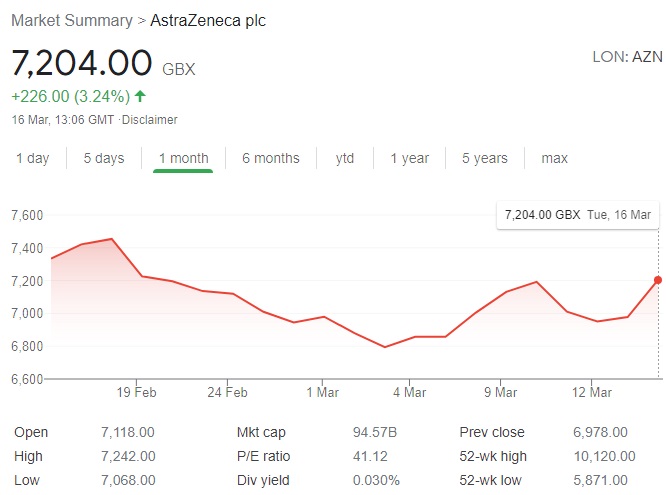 AZ share price 1 month