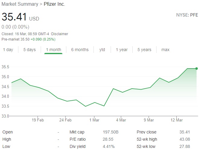 Pfizer share price 1 month